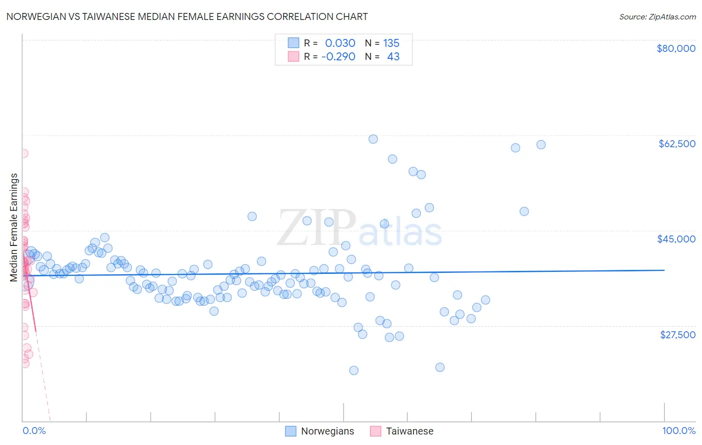 Norwegian vs Taiwanese Median Female Earnings