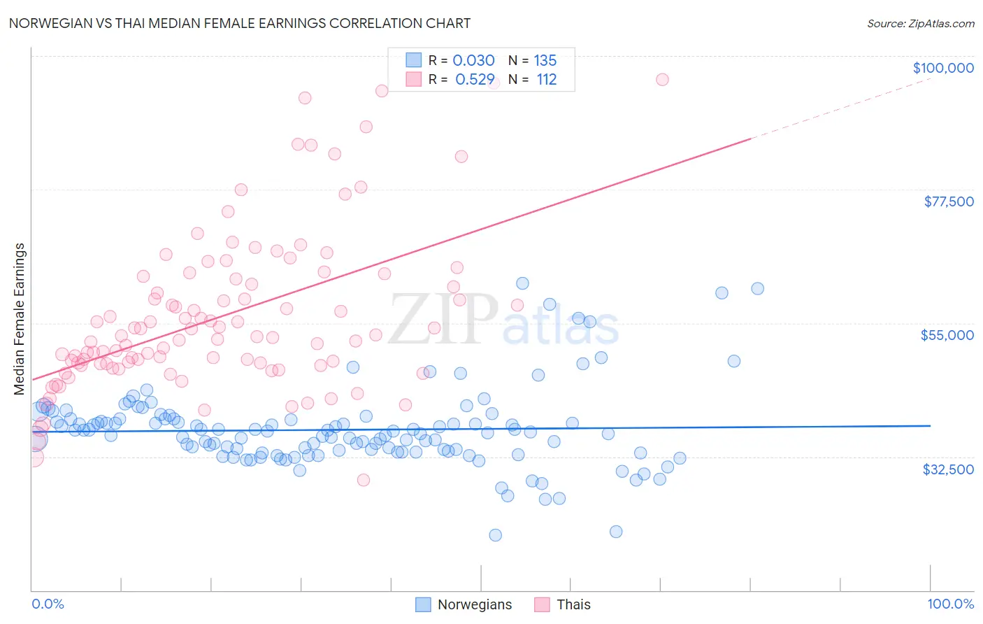 Norwegian vs Thai Median Female Earnings