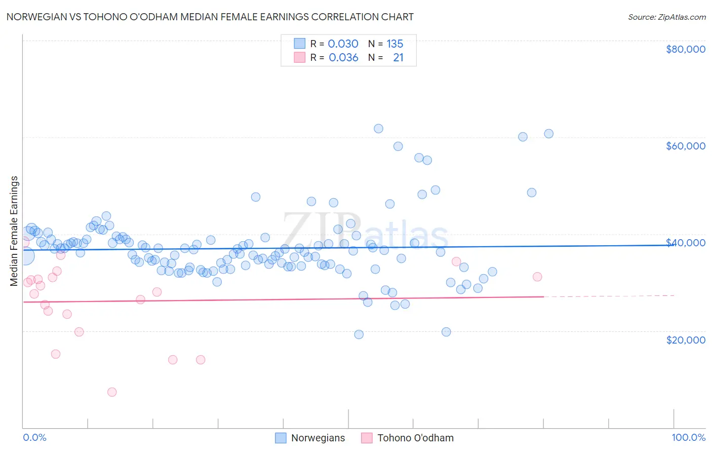 Norwegian vs Tohono O'odham Median Female Earnings