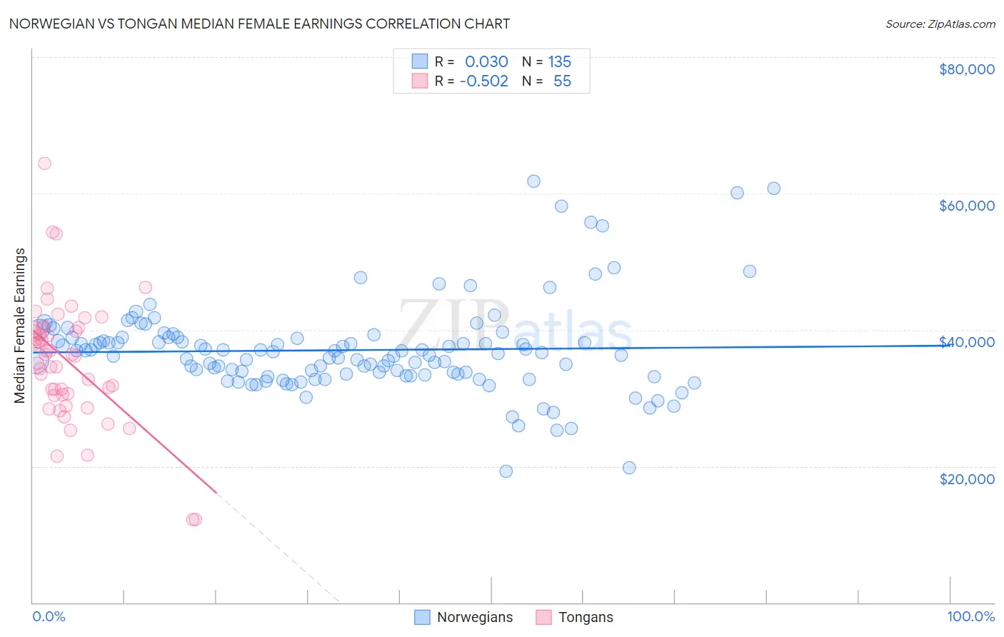 Norwegian vs Tongan Median Female Earnings