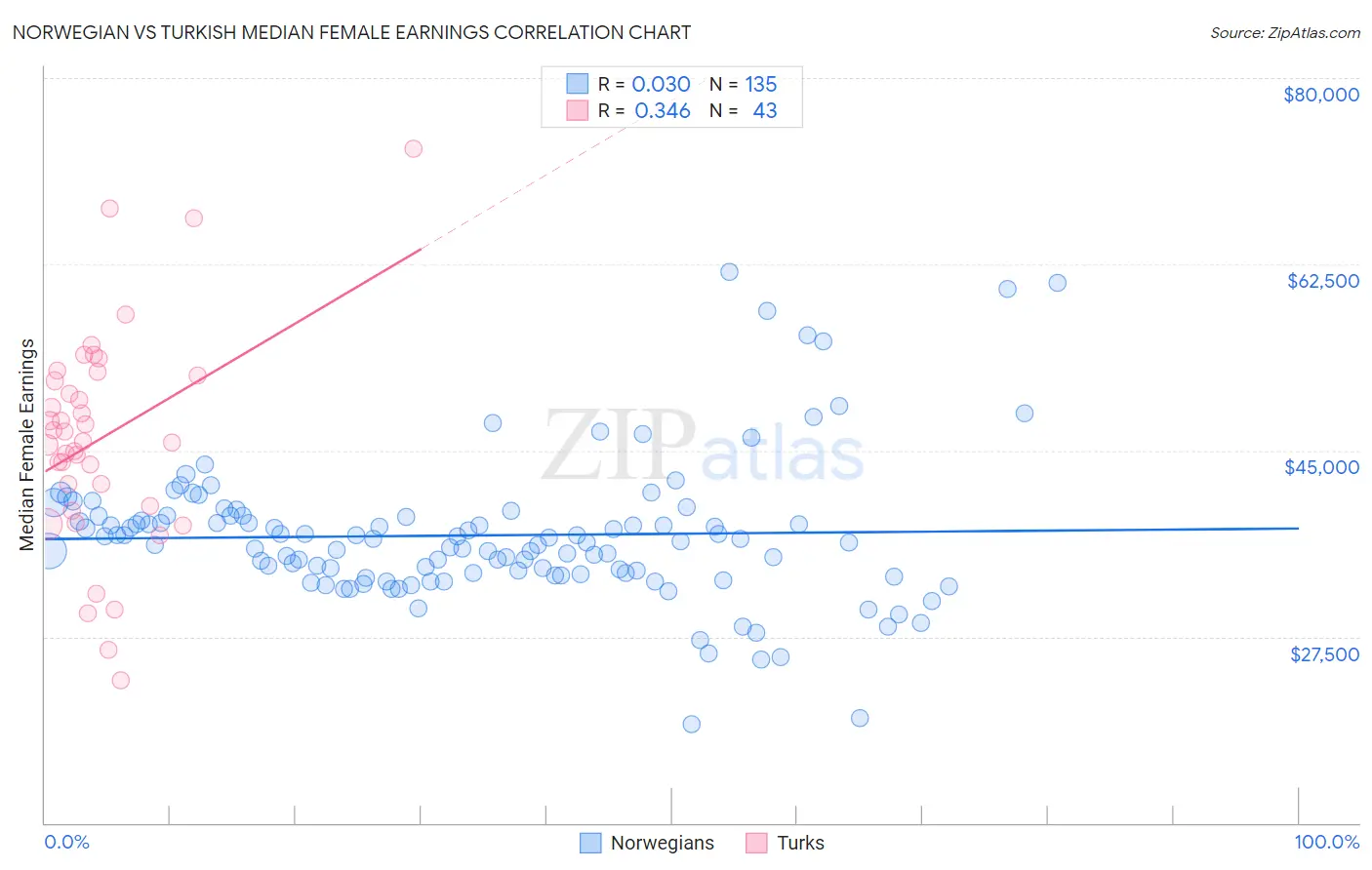Norwegian vs Turkish Median Female Earnings