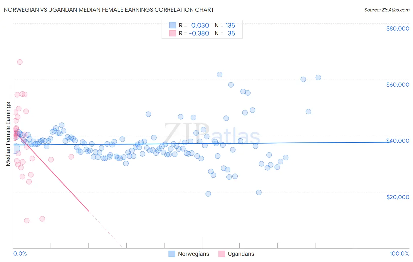 Norwegian vs Ugandan Median Female Earnings