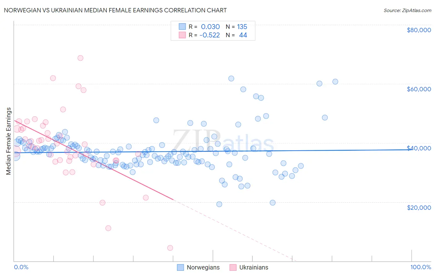 Norwegian vs Ukrainian Median Female Earnings