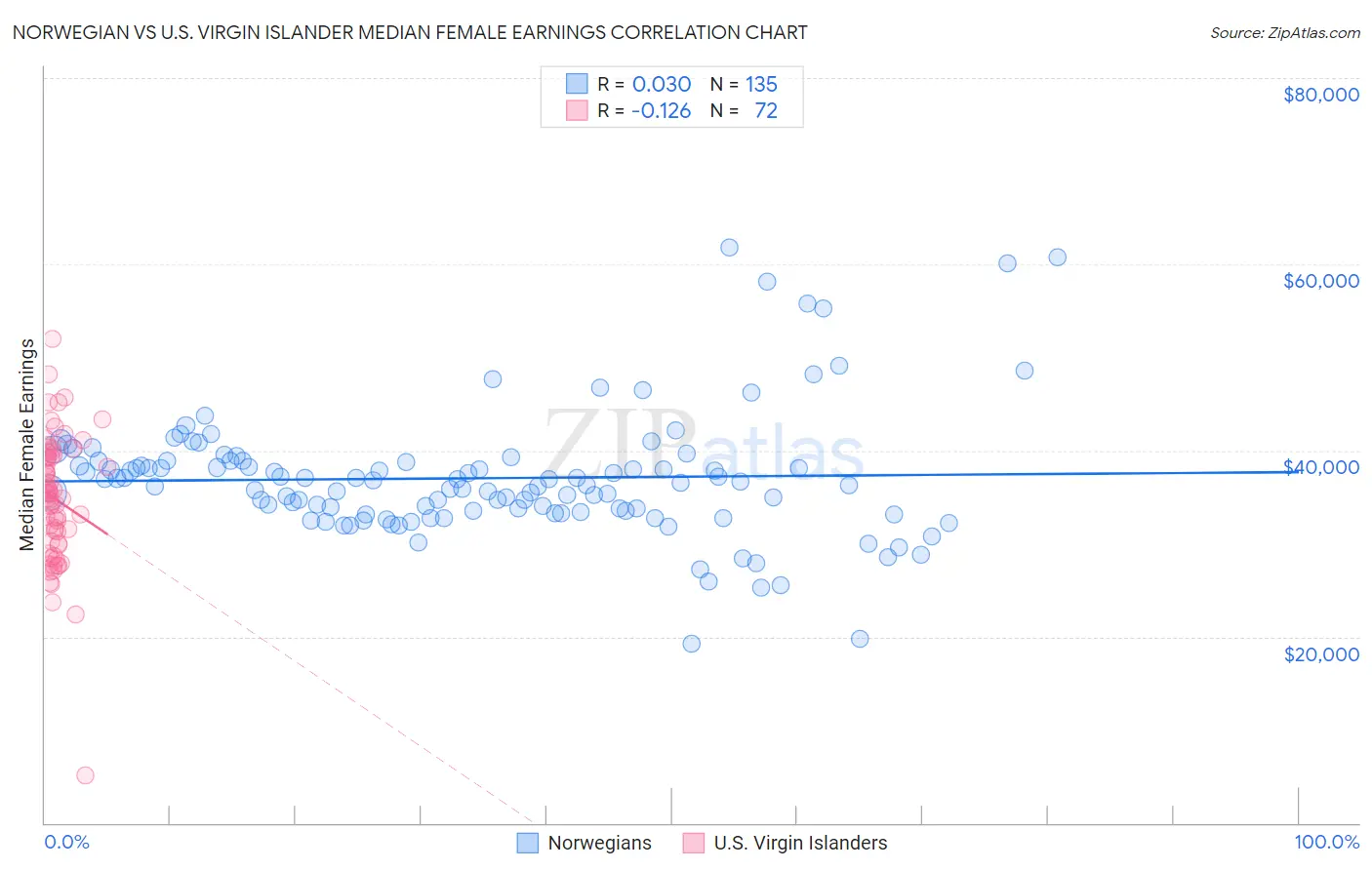 Norwegian vs U.S. Virgin Islander Median Female Earnings