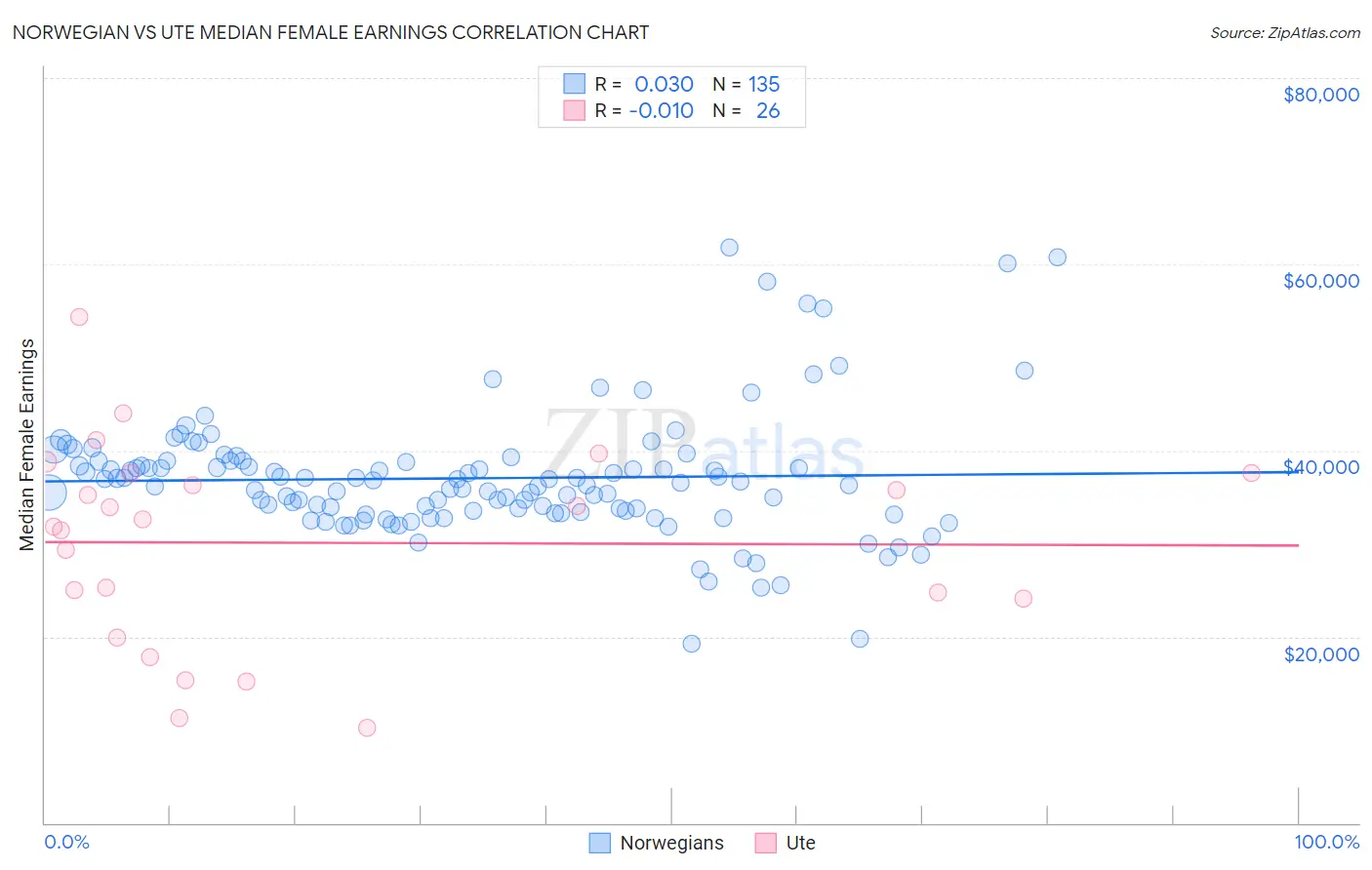 Norwegian vs Ute Median Female Earnings