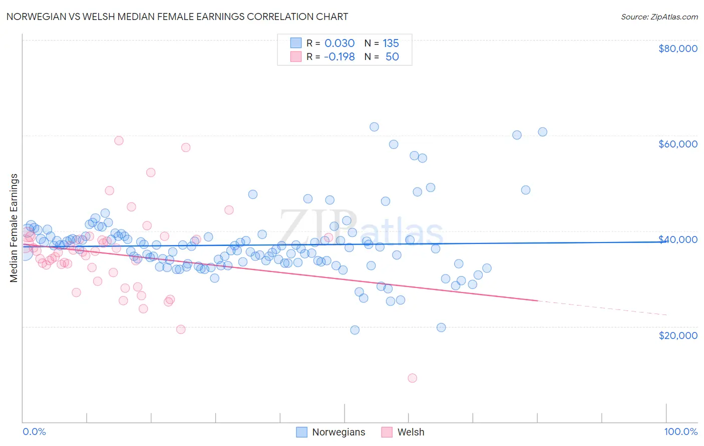 Norwegian vs Welsh Median Female Earnings
