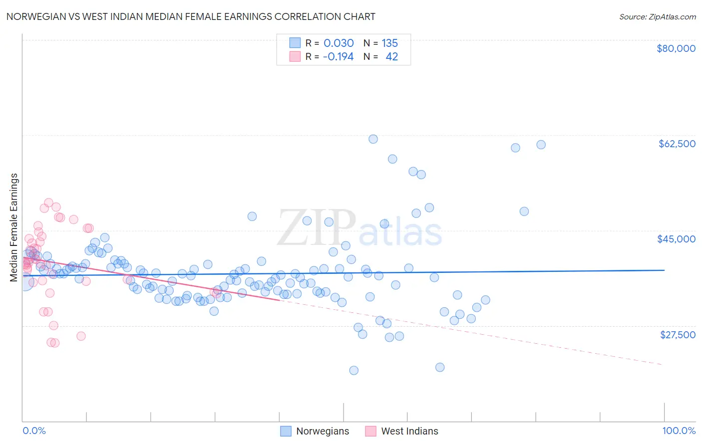 Norwegian vs West Indian Median Female Earnings