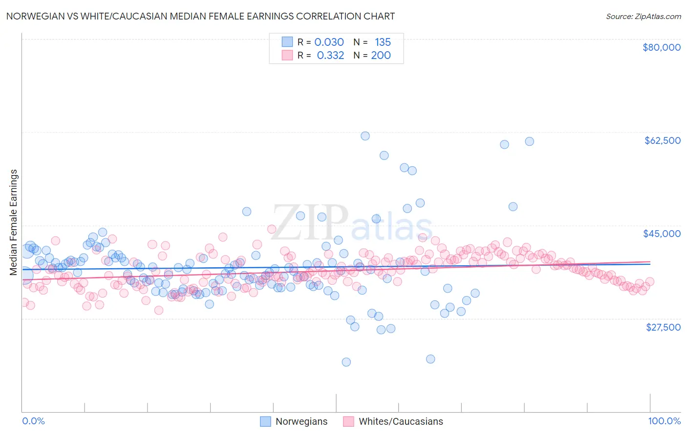 Norwegian vs White/Caucasian Median Female Earnings