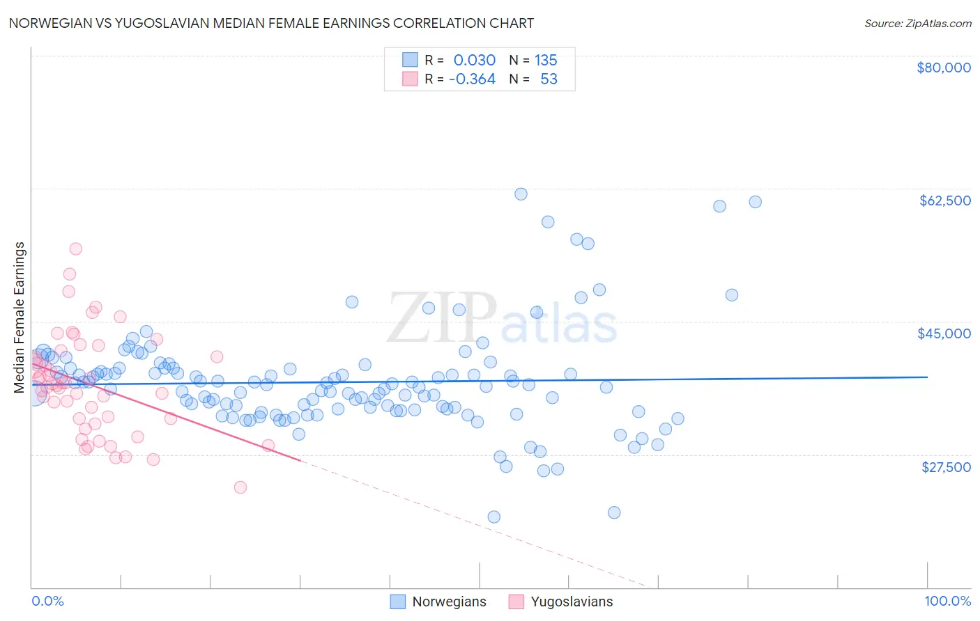 Norwegian vs Yugoslavian Median Female Earnings