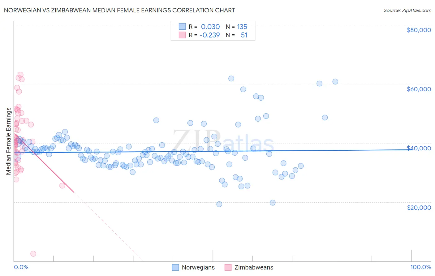 Norwegian vs Zimbabwean Median Female Earnings