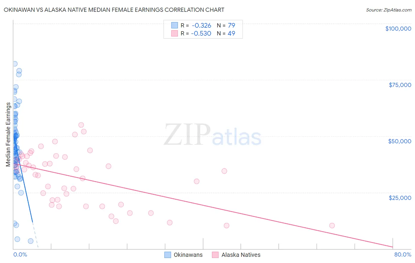 Okinawan vs Alaska Native Median Female Earnings