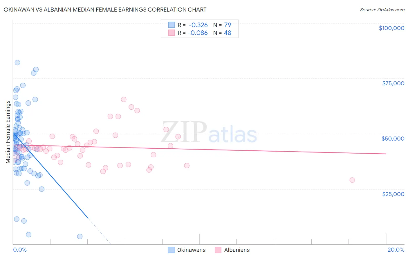 Okinawan vs Albanian Median Female Earnings