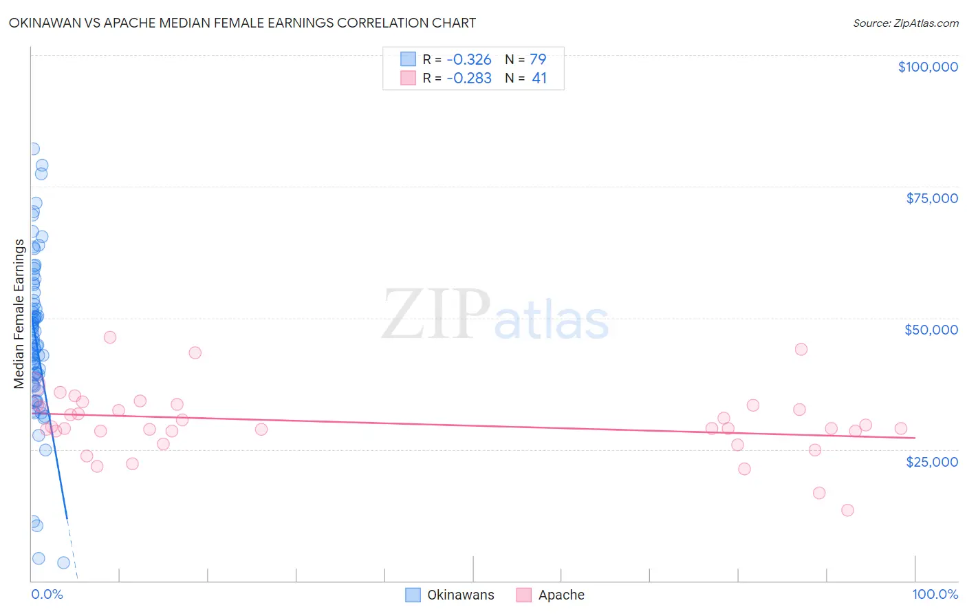 Okinawan vs Apache Median Female Earnings