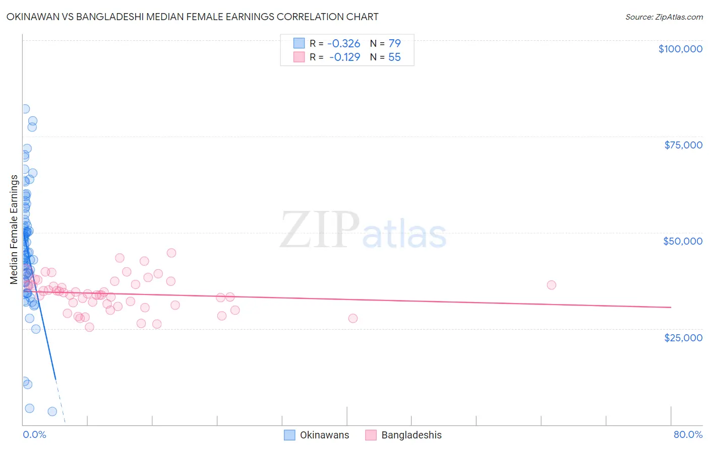 Okinawan vs Bangladeshi Median Female Earnings