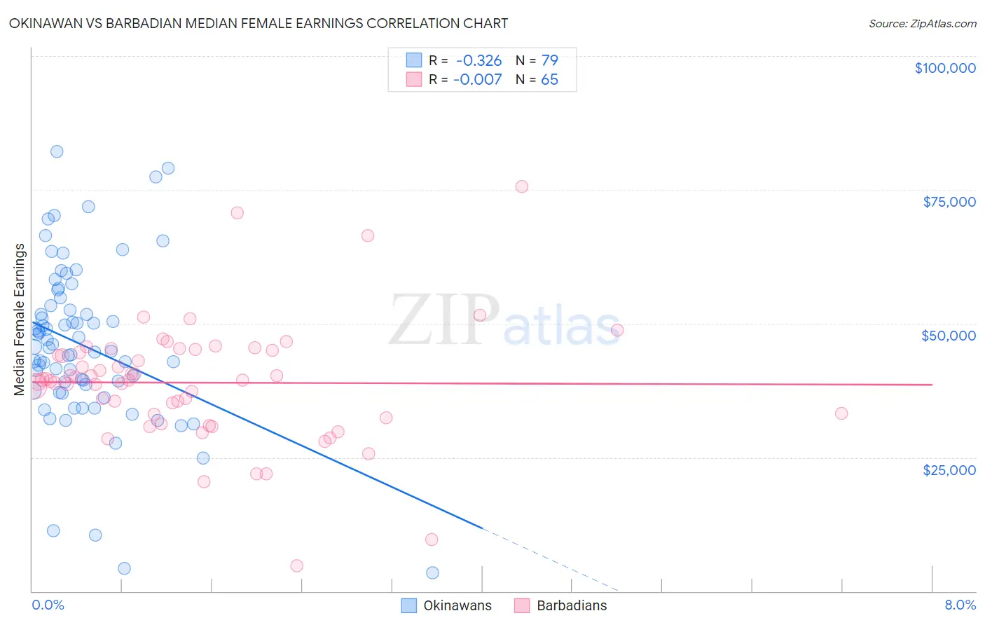 Okinawan vs Barbadian Median Female Earnings