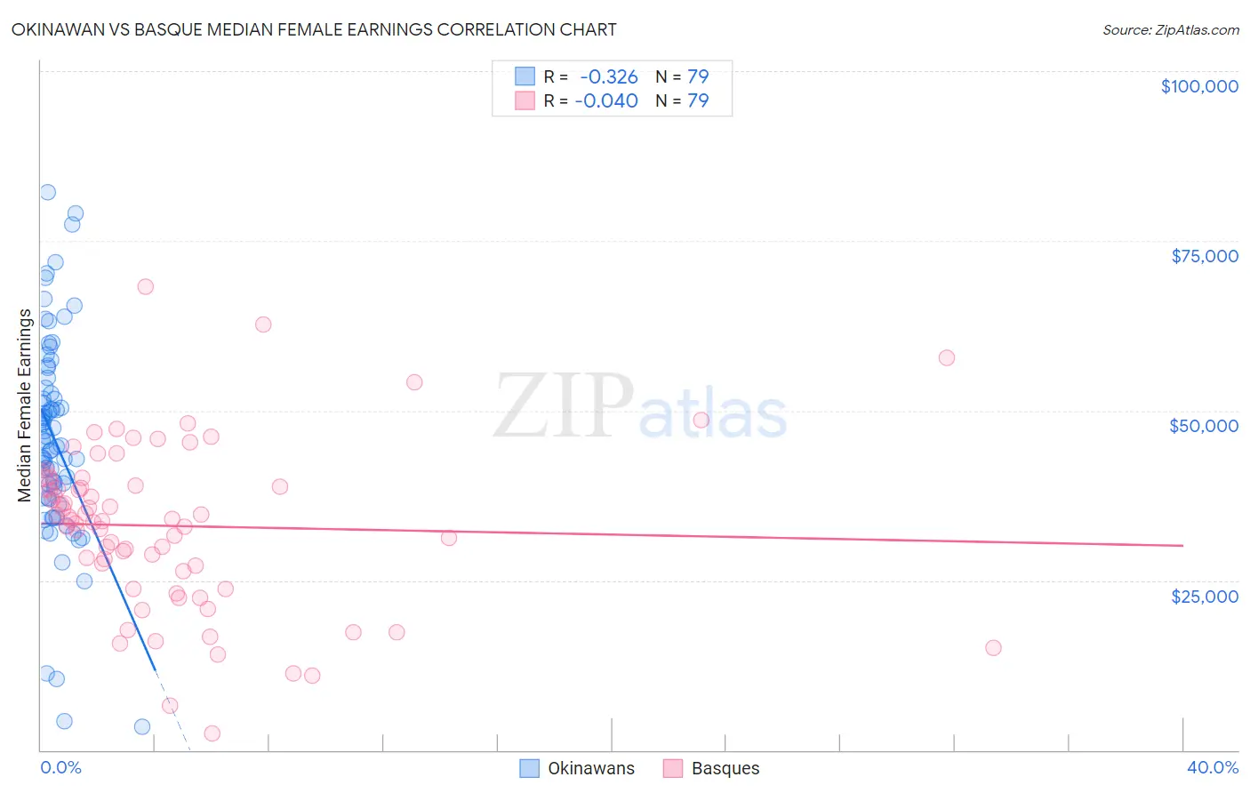 Okinawan vs Basque Median Female Earnings