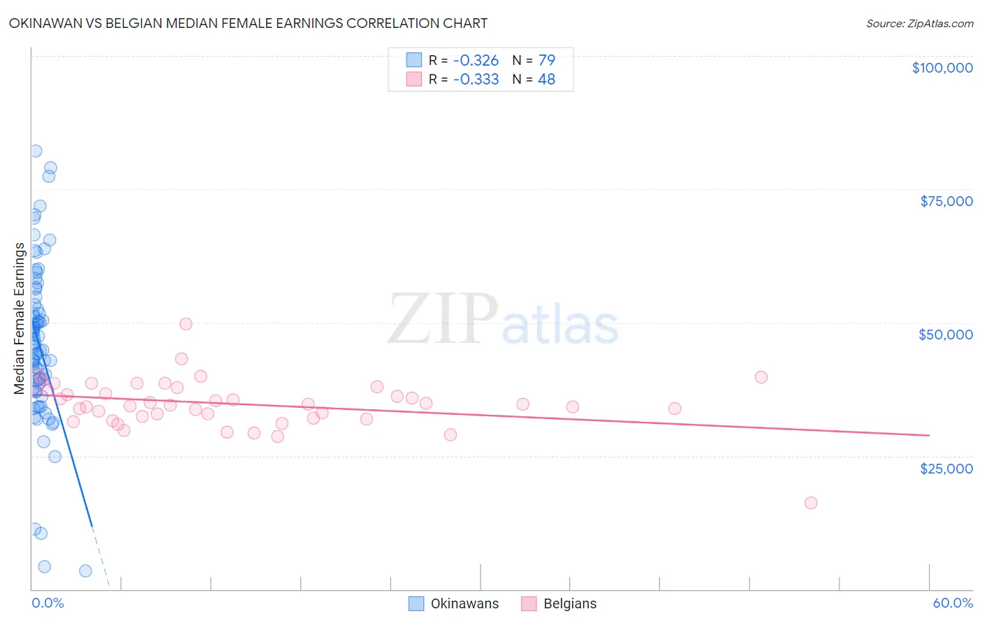 Okinawan vs Belgian Median Female Earnings