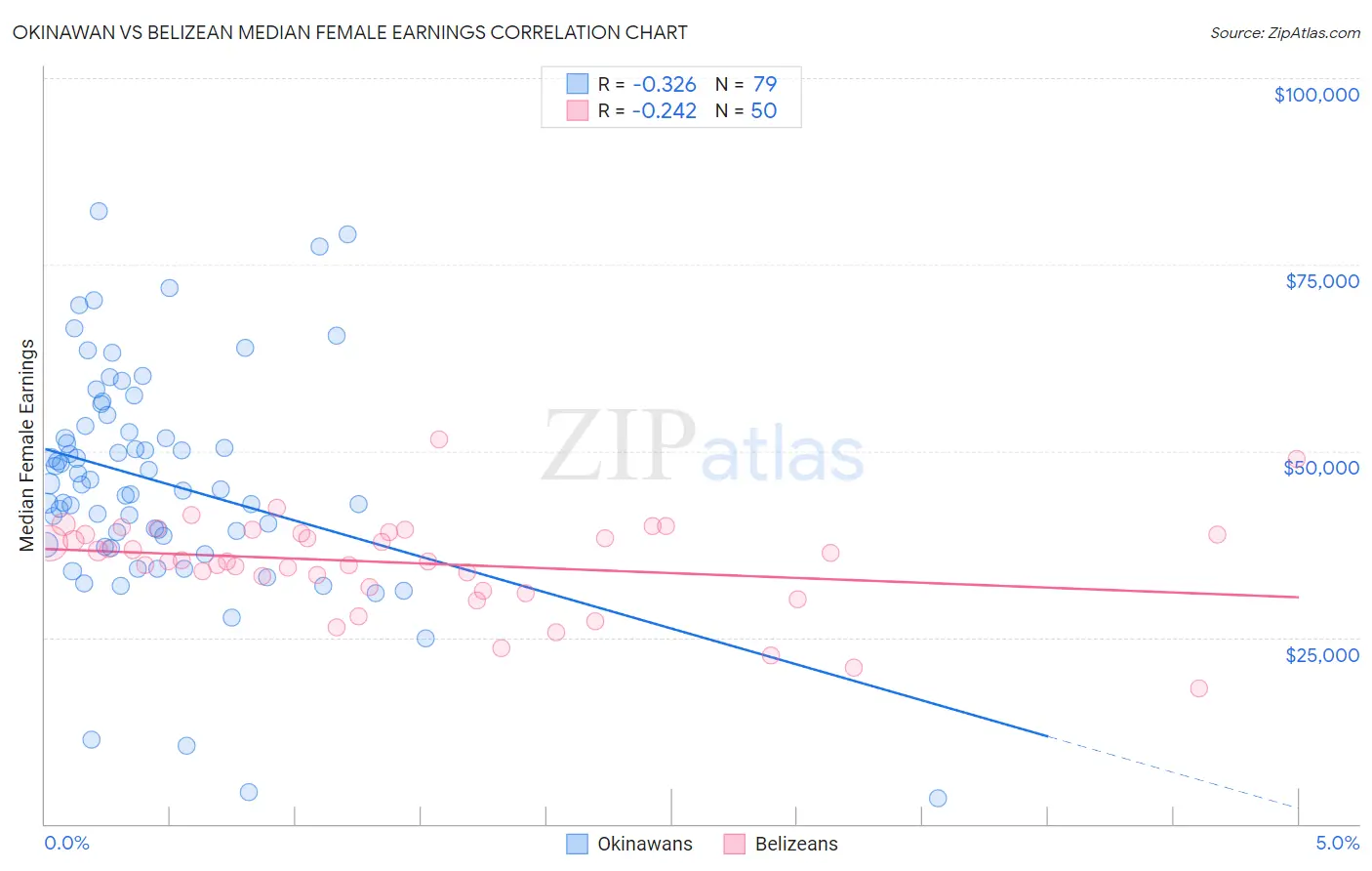 Okinawan vs Belizean Median Female Earnings