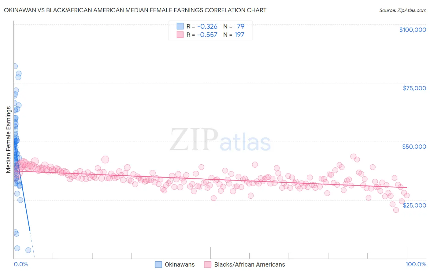 Okinawan vs Black/African American Median Female Earnings