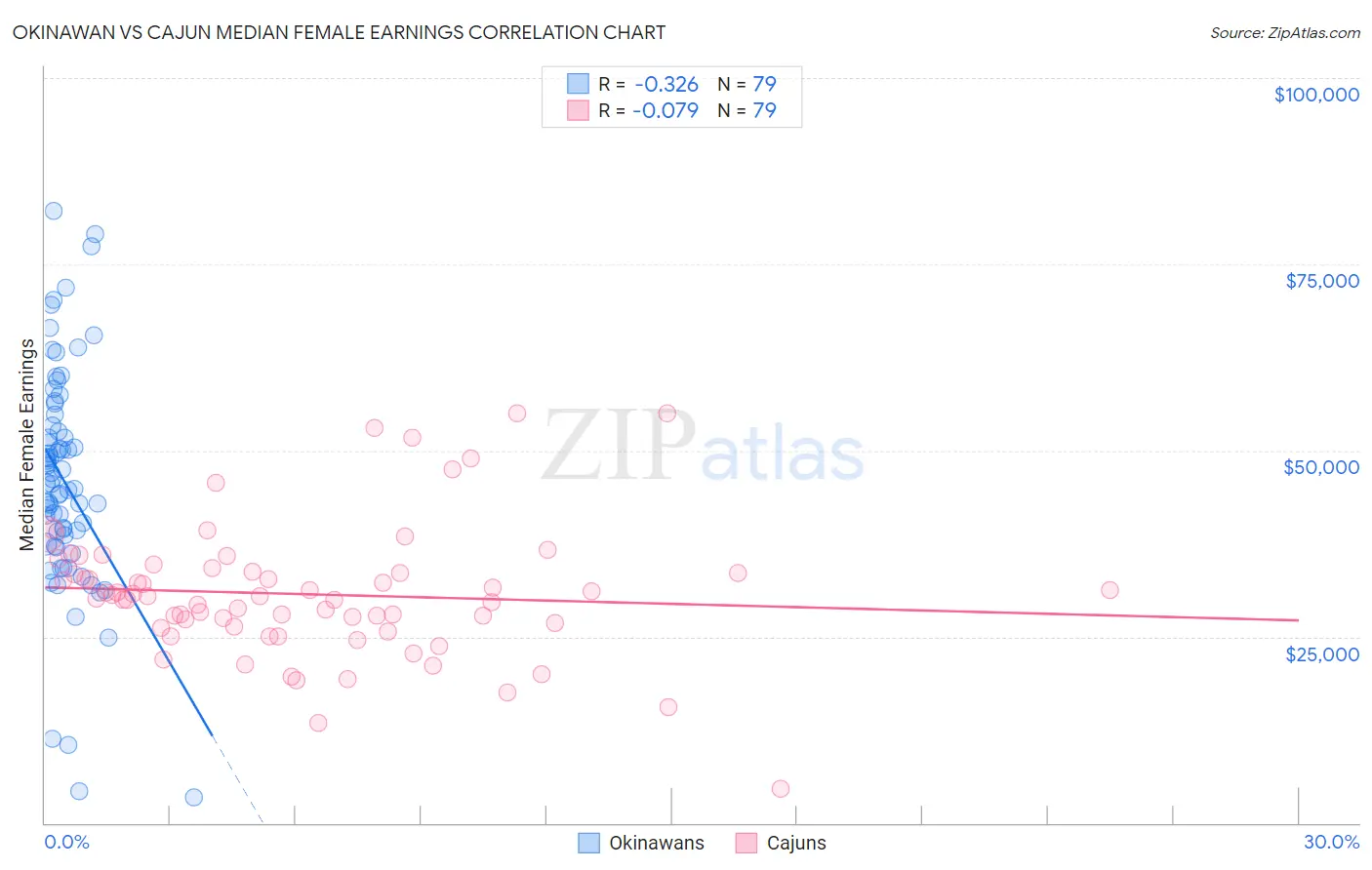 Okinawan vs Cajun Median Female Earnings