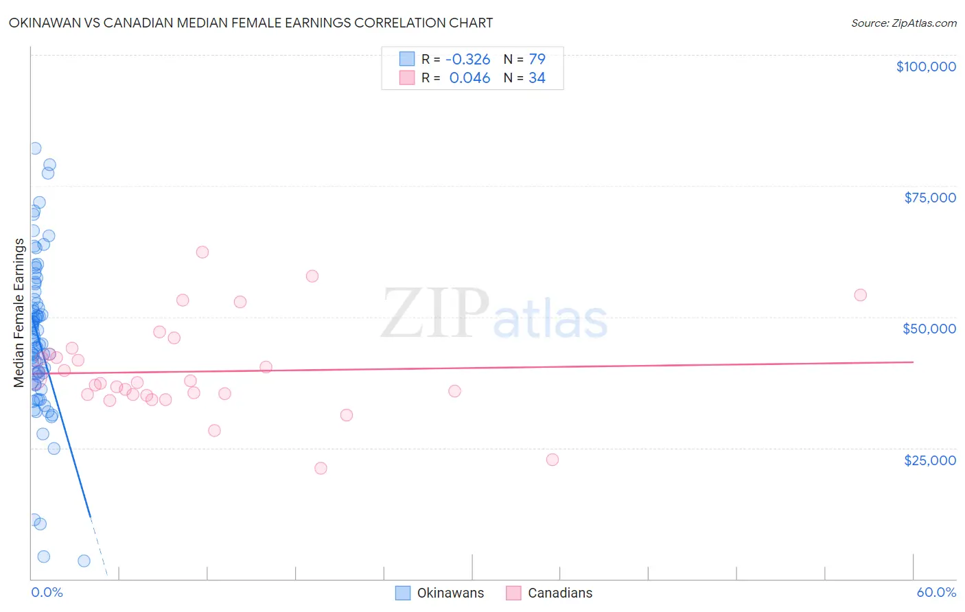 Okinawan vs Canadian Median Female Earnings