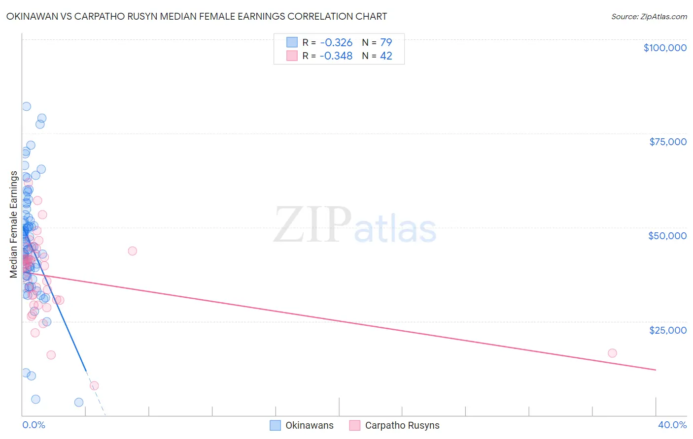Okinawan vs Carpatho Rusyn Median Female Earnings