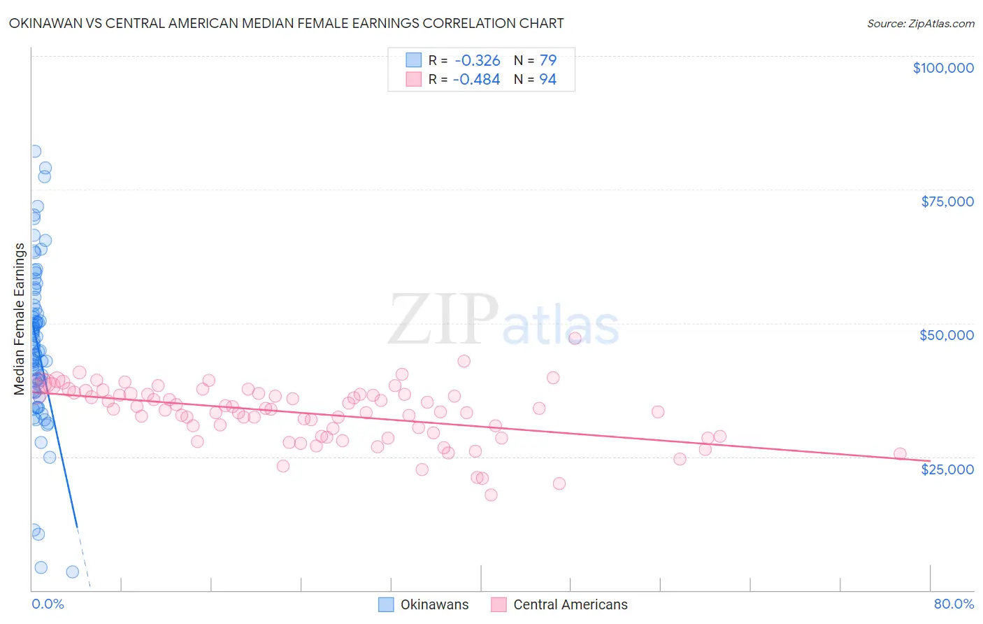 Okinawan vs Central American Median Female Earnings