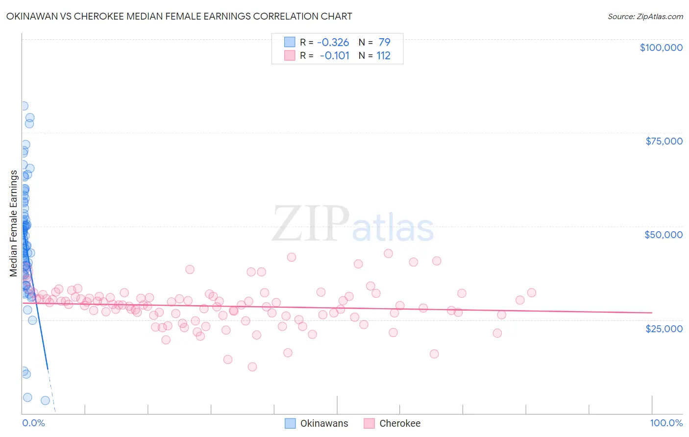 Okinawan vs Cherokee Median Female Earnings