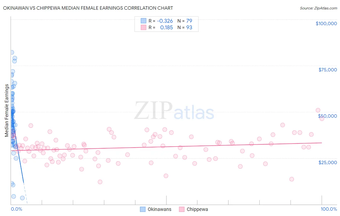 Okinawan vs Chippewa Median Female Earnings