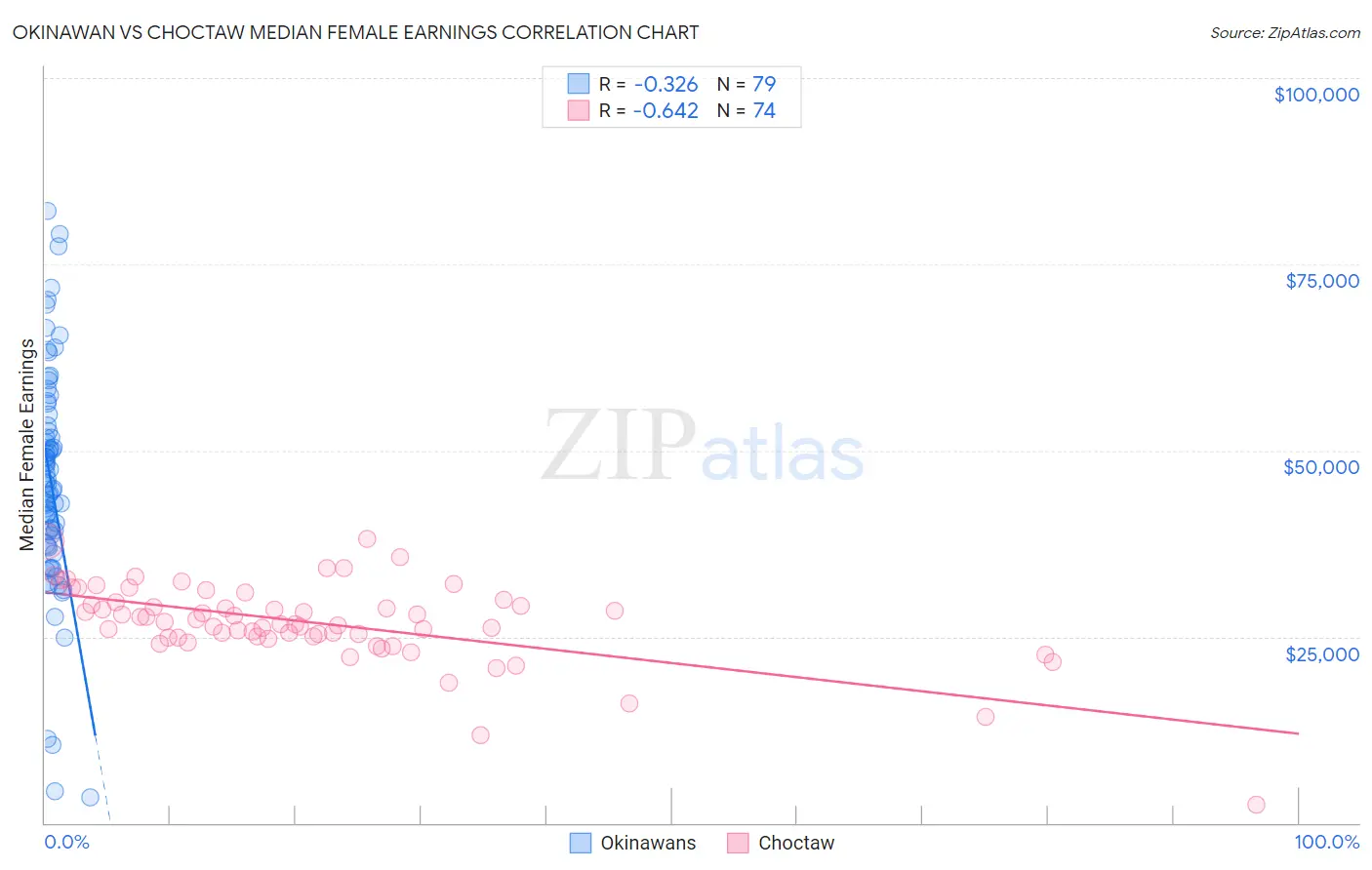 Okinawan vs Choctaw Median Female Earnings