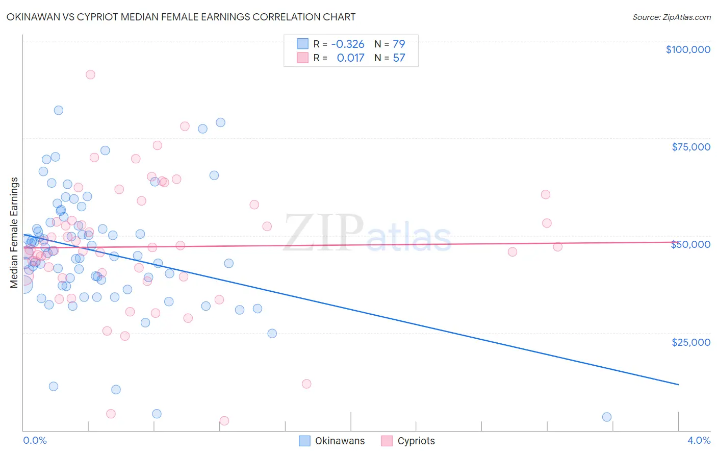 Okinawan vs Cypriot Median Female Earnings