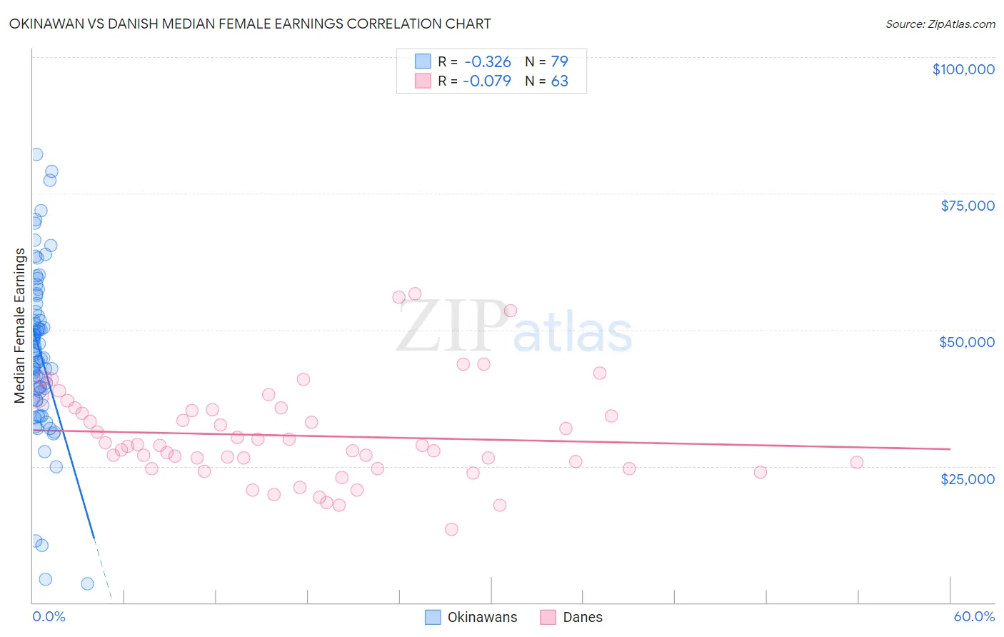 Okinawan vs Danish Median Female Earnings