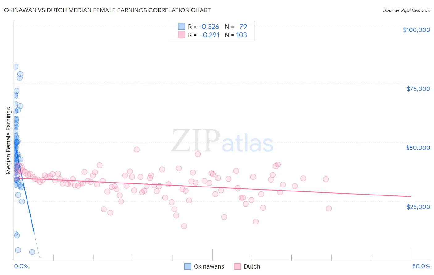 Okinawan vs Dutch Median Female Earnings