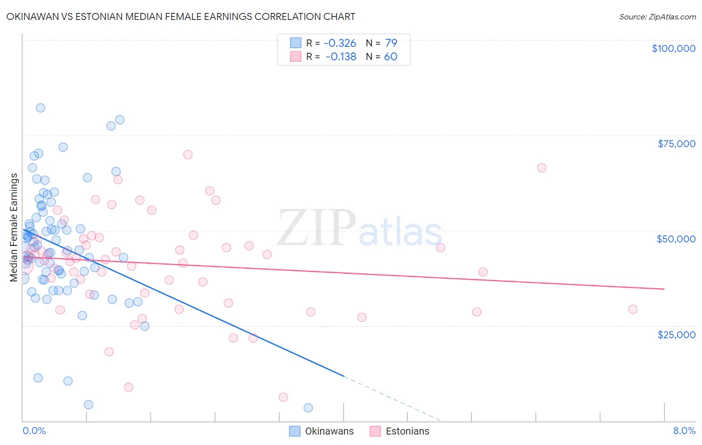Okinawan vs Estonian Median Female Earnings