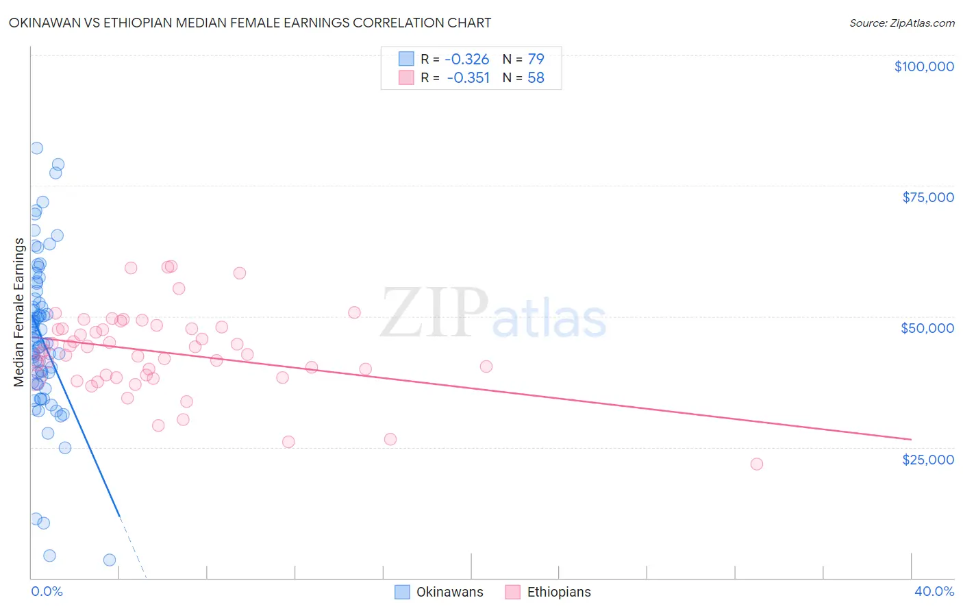 Okinawan vs Ethiopian Median Female Earnings