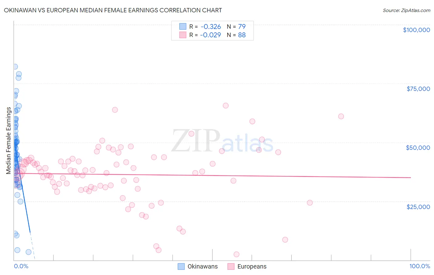 Okinawan vs European Median Female Earnings