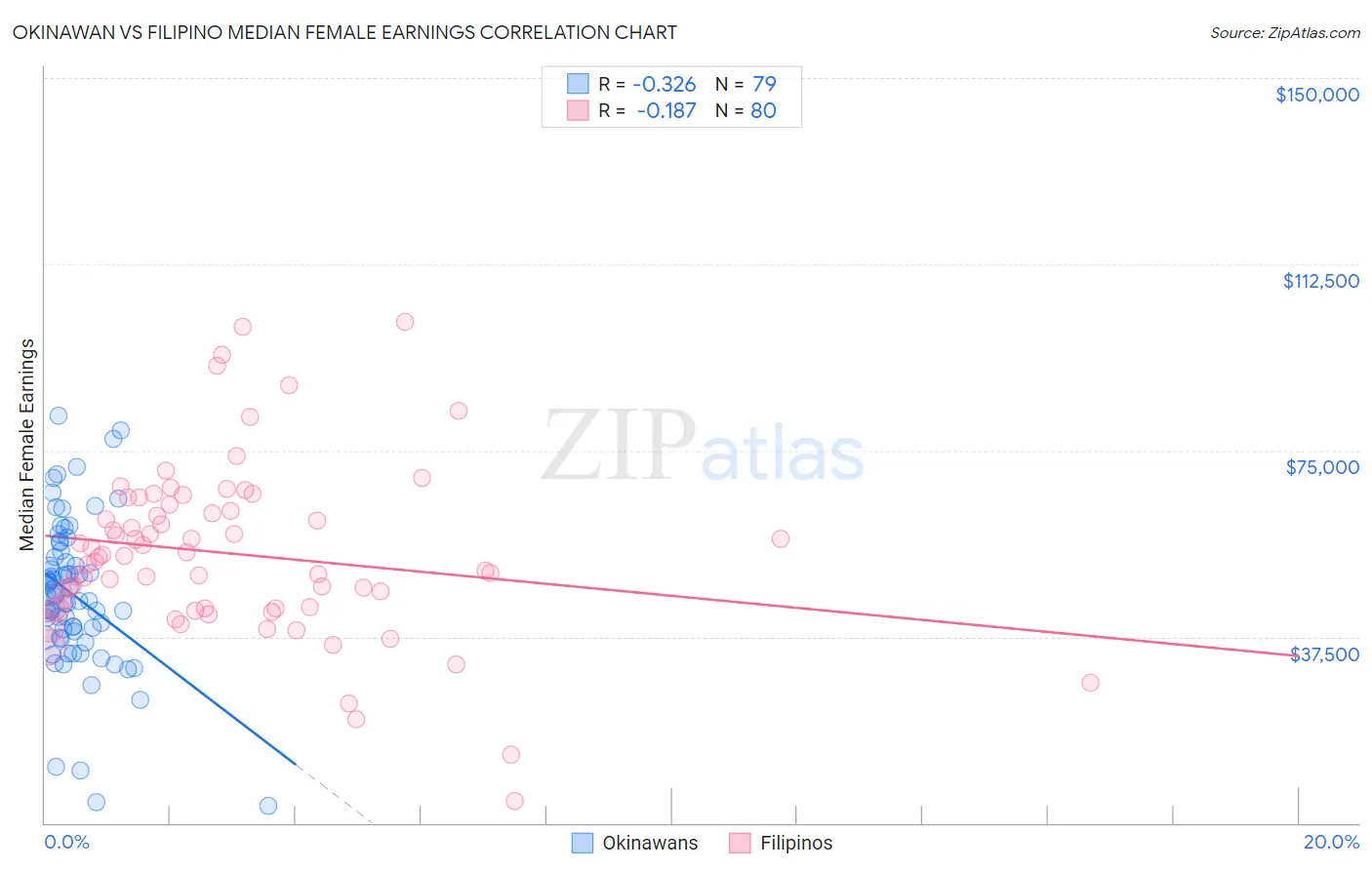 Okinawan vs Filipino Median Female Earnings