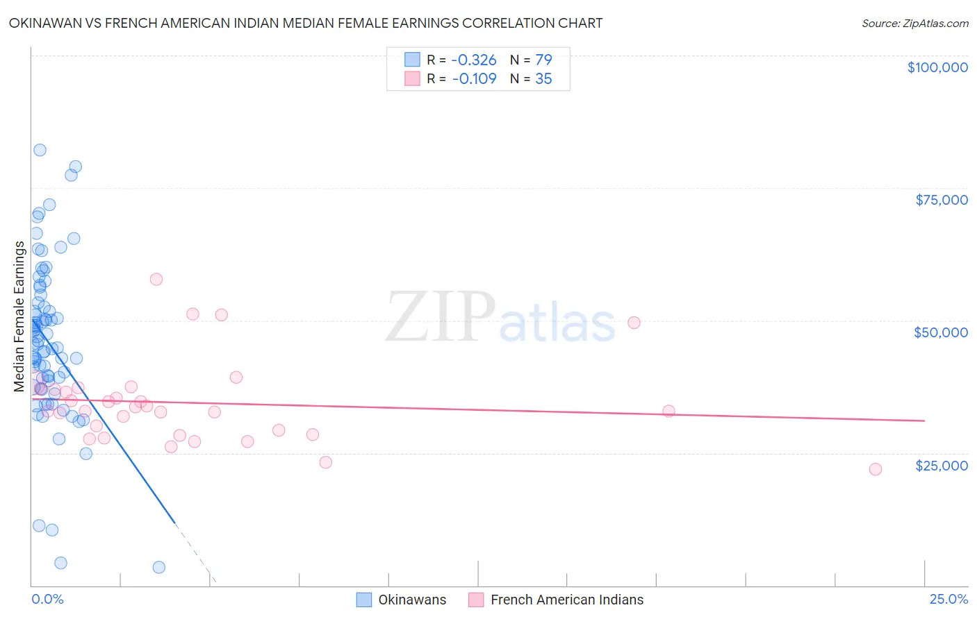 Okinawan vs French American Indian Median Female Earnings