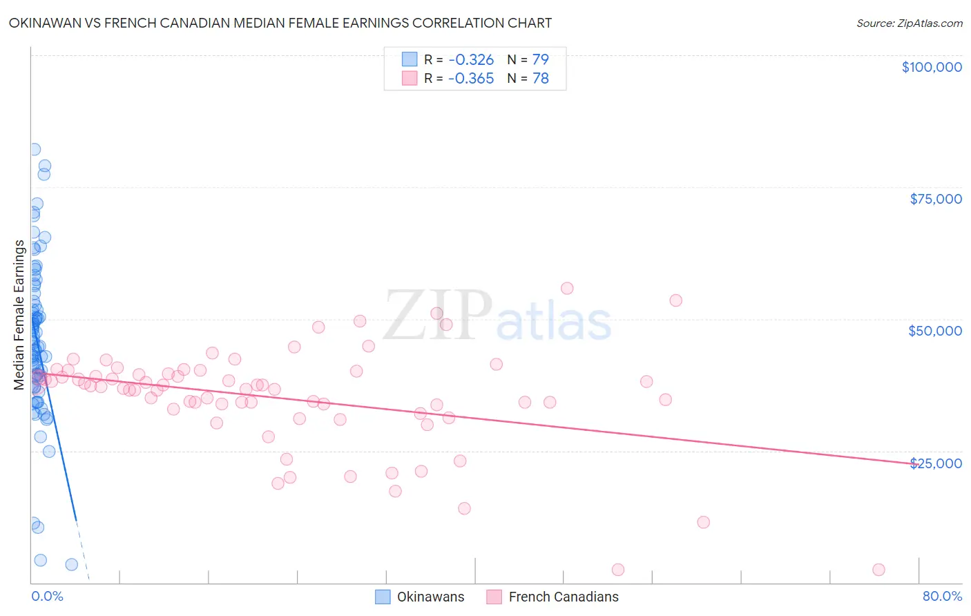 Okinawan vs French Canadian Median Female Earnings
