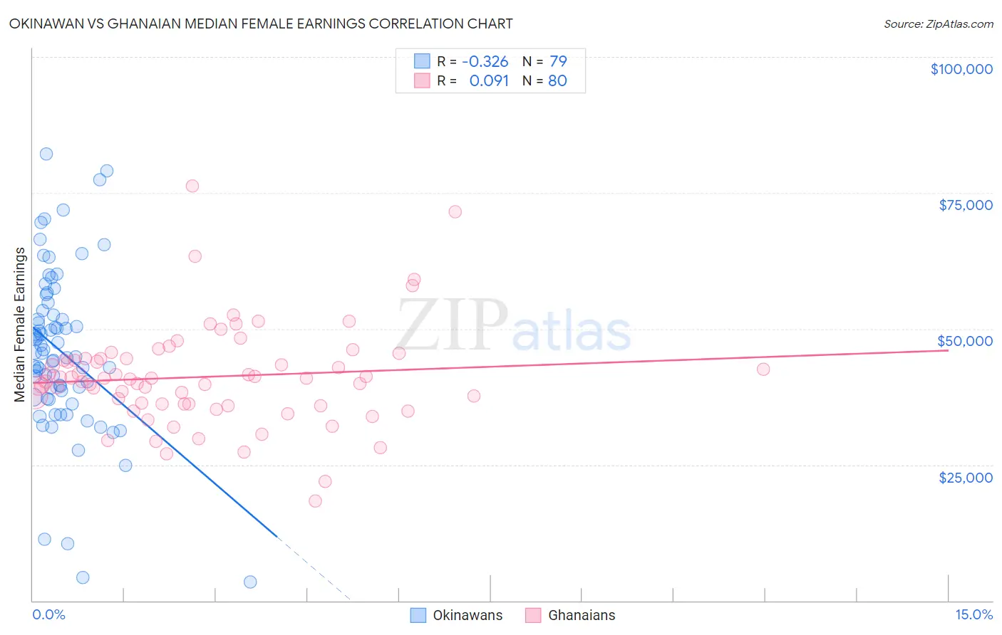 Okinawan vs Ghanaian Median Female Earnings