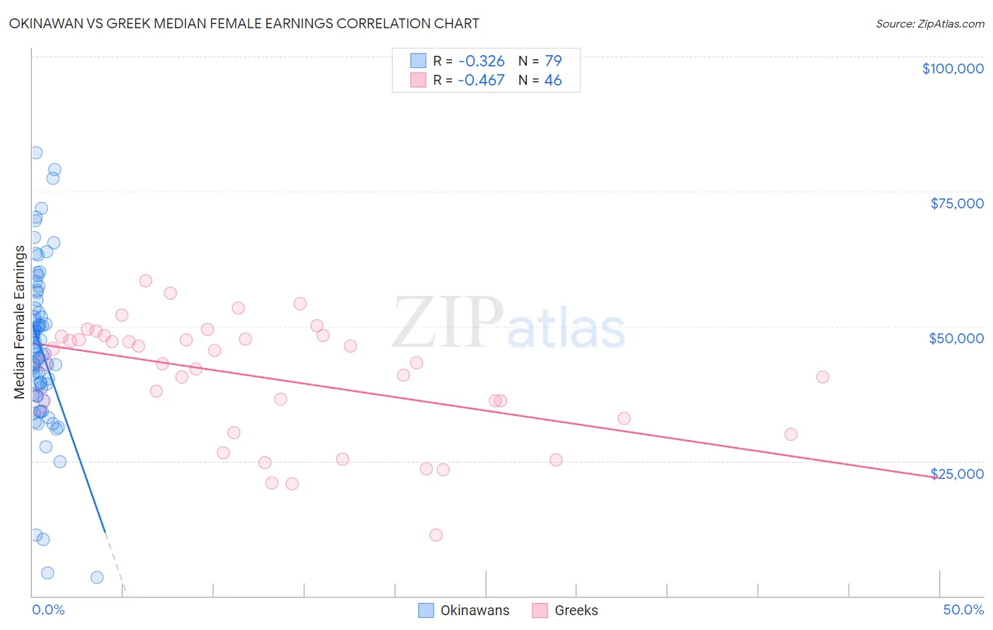 Okinawan vs Greek Median Female Earnings