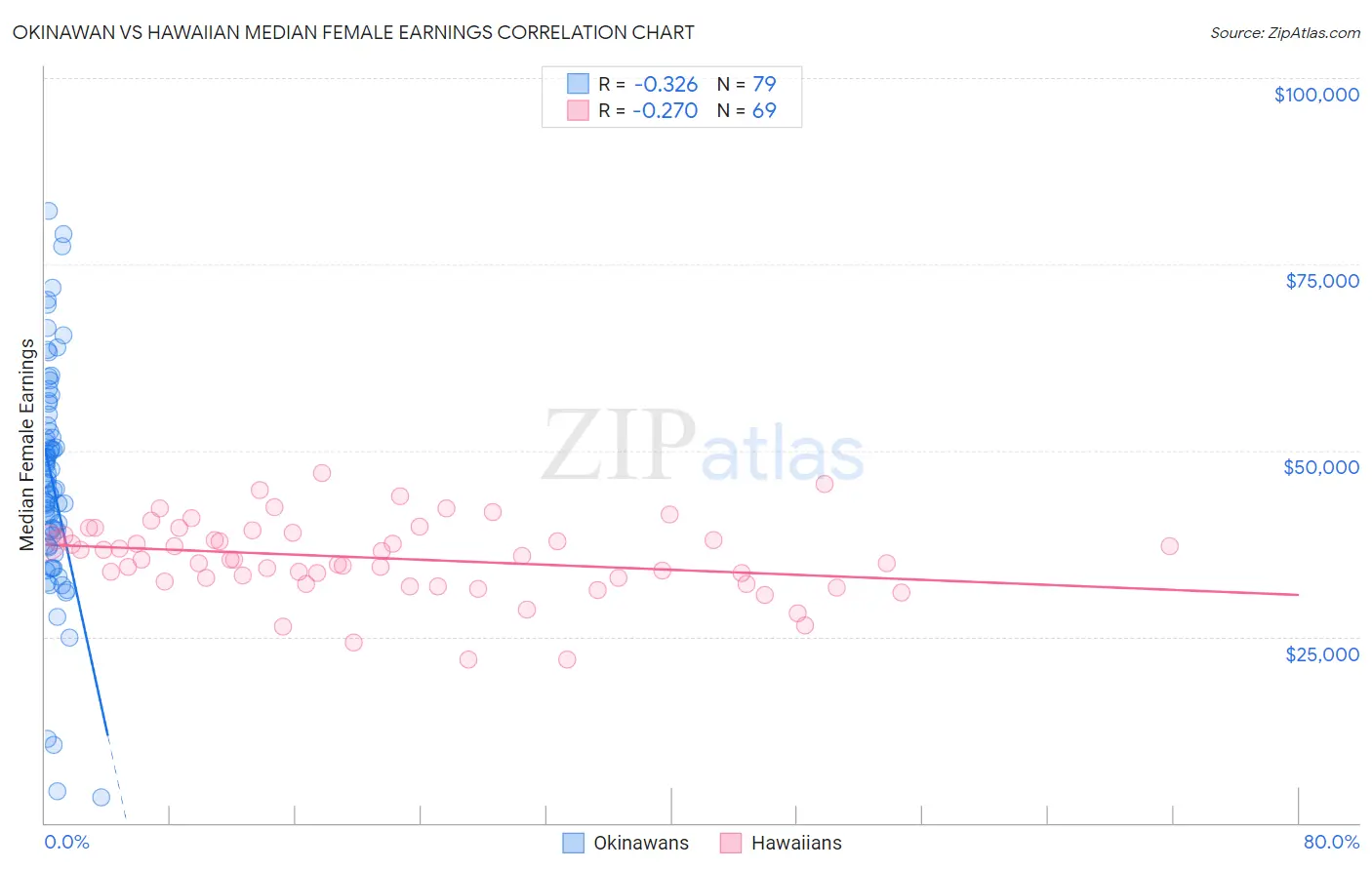 Okinawan vs Hawaiian Median Female Earnings
