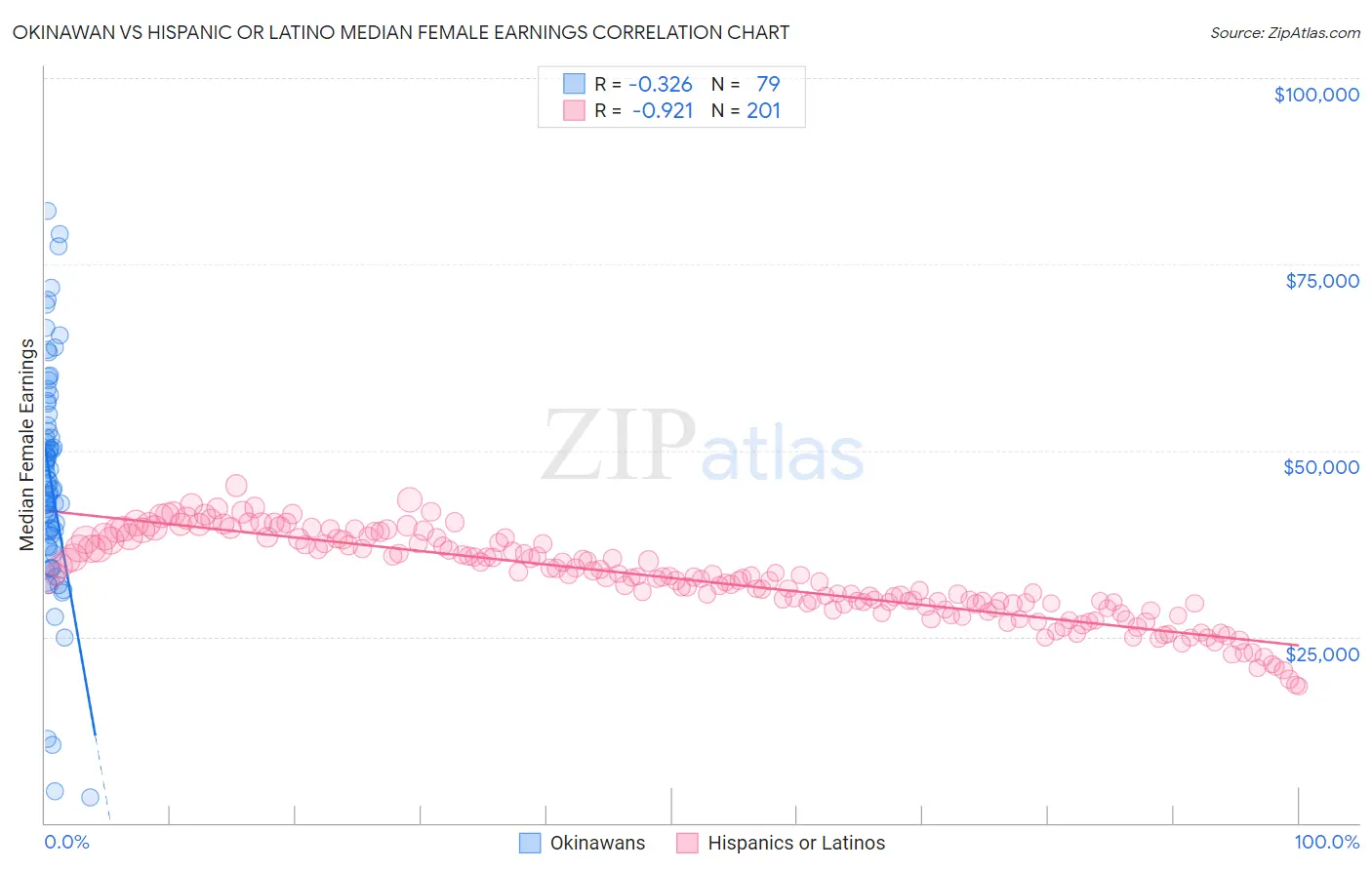 Okinawan vs Hispanic or Latino Median Female Earnings