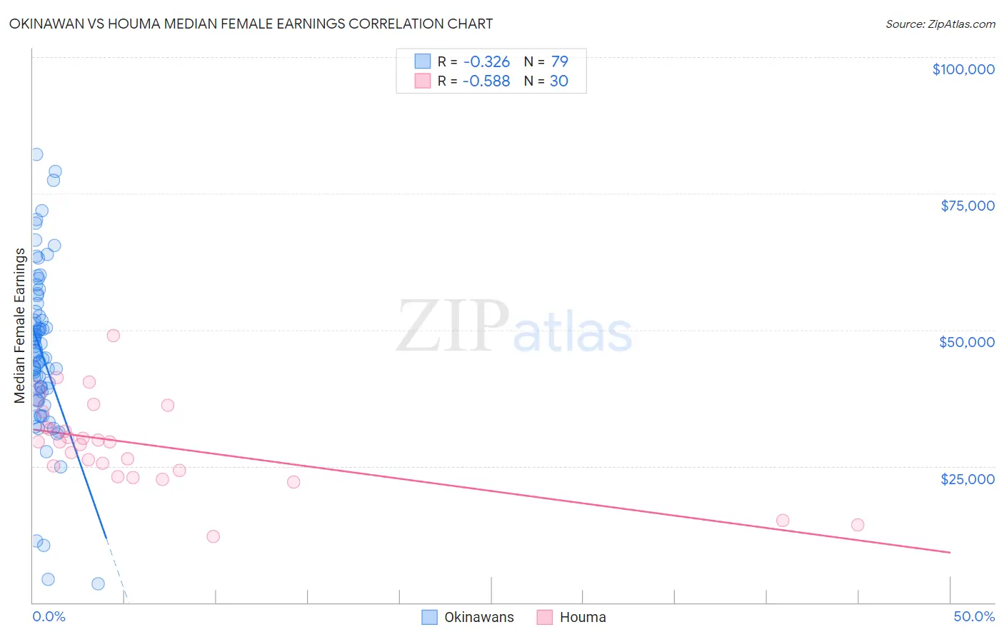 Okinawan vs Houma Median Female Earnings