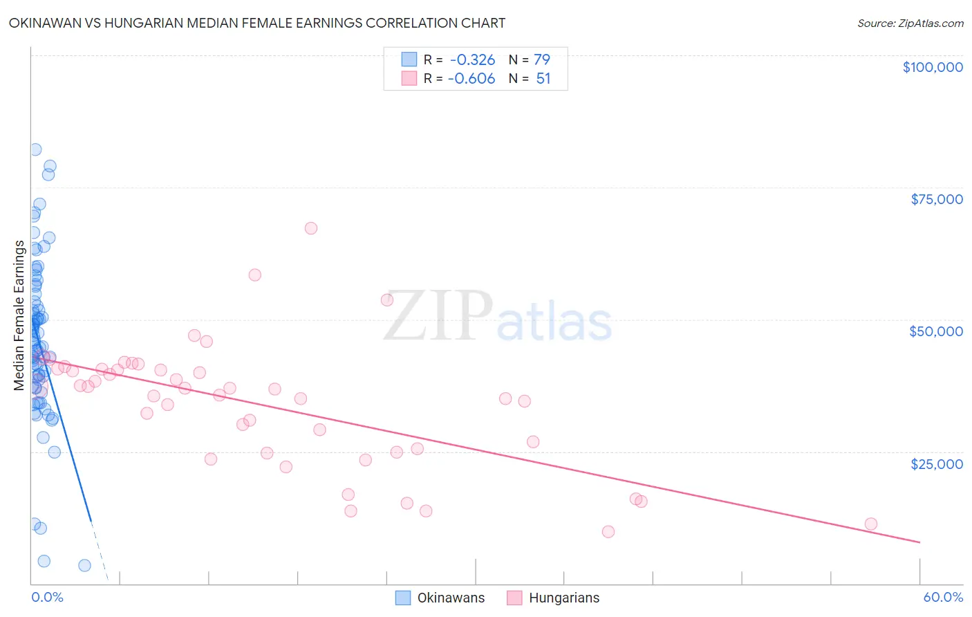 Okinawan vs Hungarian Median Female Earnings