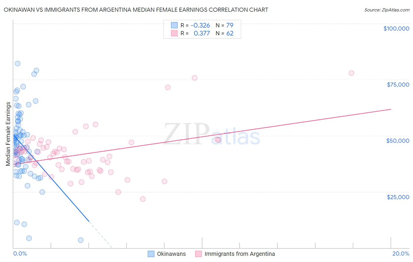 Okinawan vs Immigrants from Argentina Median Female Earnings