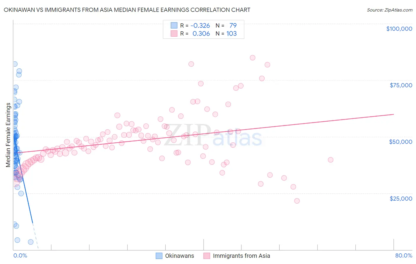 Okinawan vs Immigrants from Asia Median Female Earnings