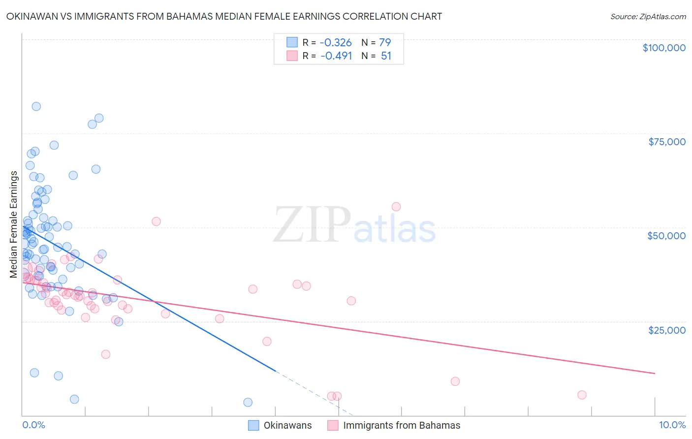 Okinawan vs Immigrants from Bahamas Median Female Earnings