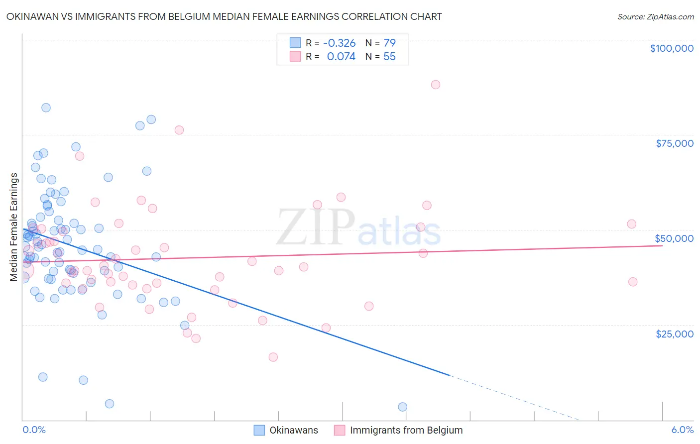 Okinawan vs Immigrants from Belgium Median Female Earnings