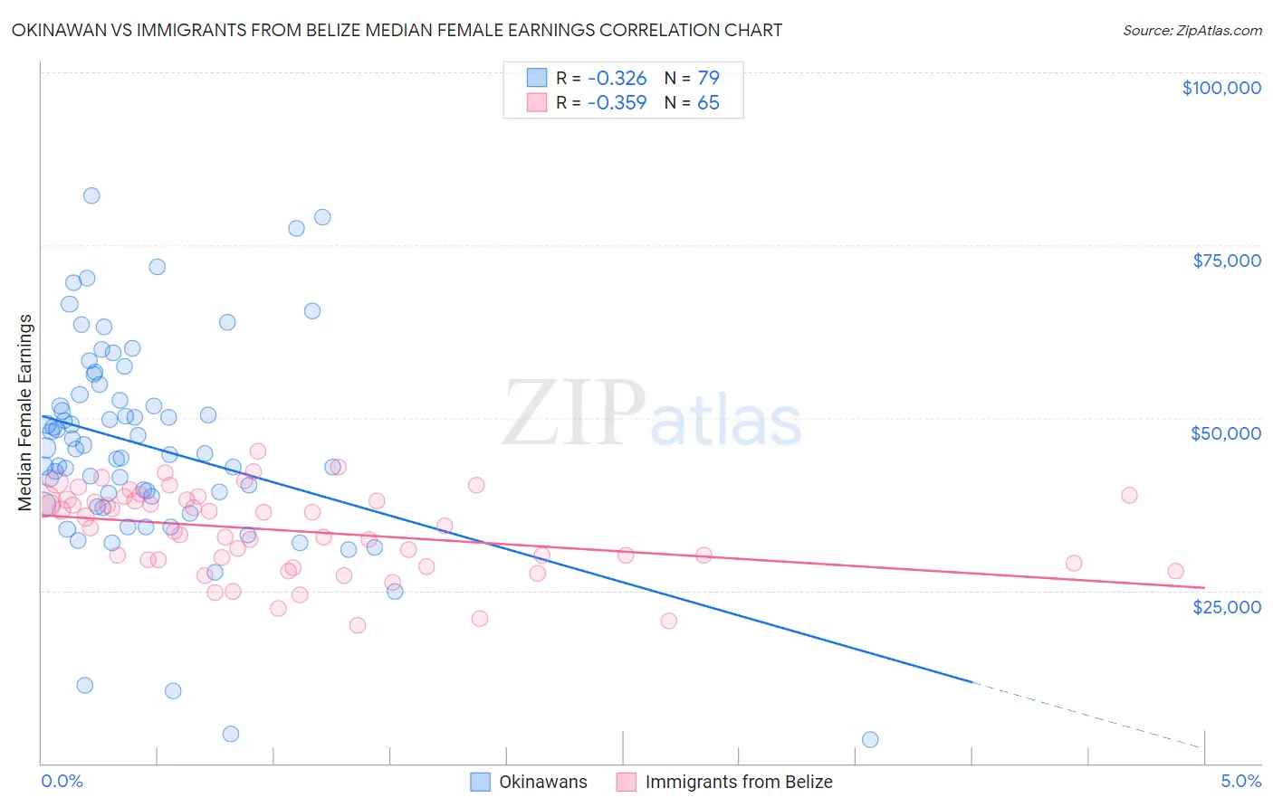 Okinawan vs Immigrants from Belize Median Female Earnings